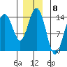 Seymour Canal tide chart for Thursday, December 8, 2022