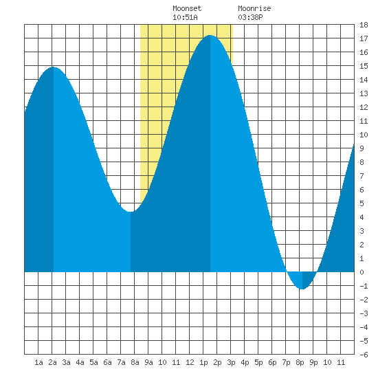 Seymour Canal tide chart for Friday, December 9, 2022
