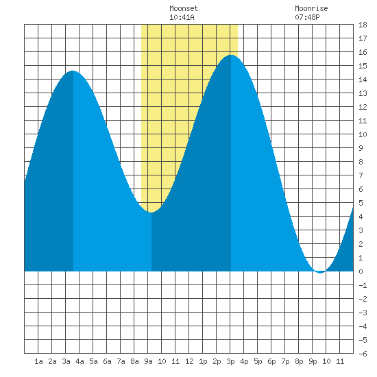 Seymour Canal tide chart for Tuesday, January 10, 2023