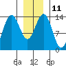 Seymour Canal tide chart for Wednesday, January 11, 2023