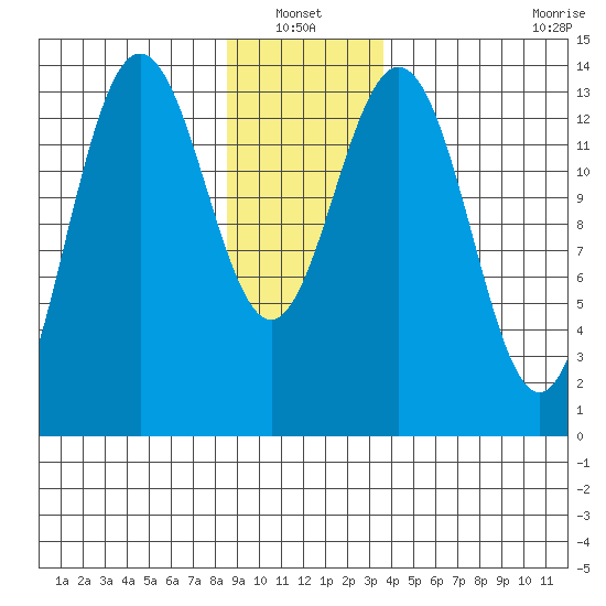 Seymour Canal tide chart for Thursday, January 12, 2023