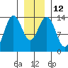 Seymour Canal tide chart for Thursday, January 12, 2023