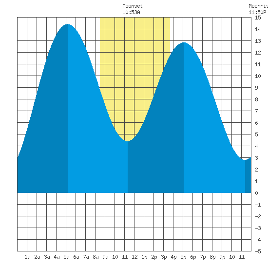 Seymour Canal tide chart for Friday, January 13, 2023