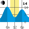 Seymour Canal tide chart for Saturday, January 14, 2023