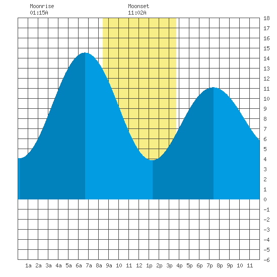 Seymour Canal tide chart for Sunday, January 15, 2023