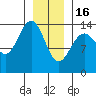 Seymour Canal tide chart for Monday, January 16, 2023