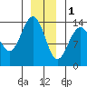 Seymour Canal tide chart for Sunday, January 1, 2023