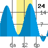 Seymour Canal tide chart for Tuesday, January 24, 2023