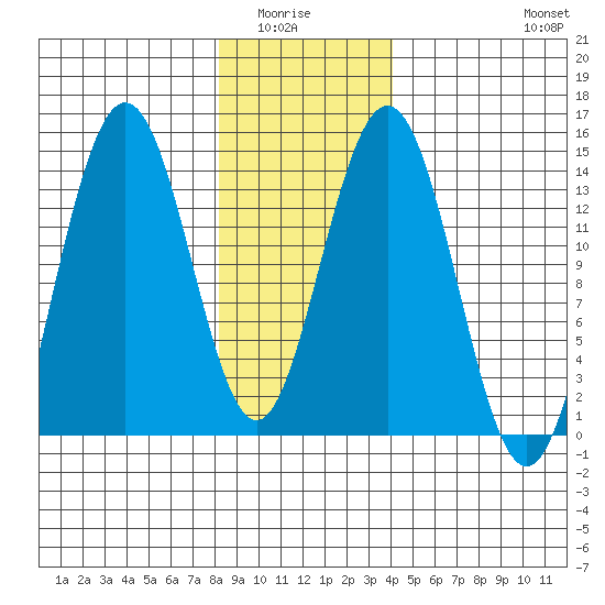 Seymour Canal tide chart for Wednesday, January 25, 2023