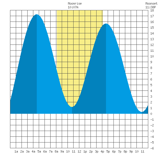 Seymour Canal tide chart for Thursday, January 26, 2023