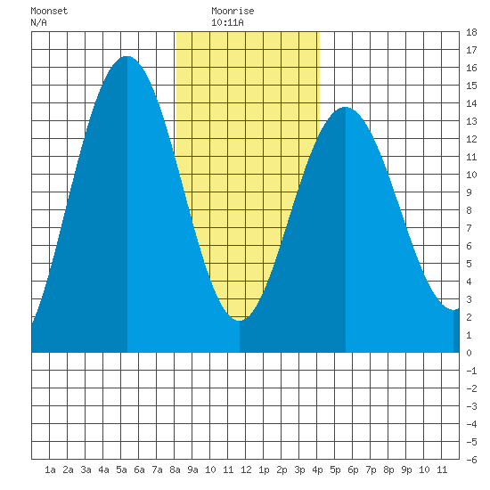 Seymour Canal tide chart for Friday, January 27, 2023