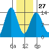 Seymour Canal tide chart for Friday, January 27, 2023