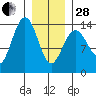 Seymour Canal tide chart for Saturday, January 28, 2023