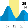 Seymour Canal tide chart for Sunday, January 29, 2023