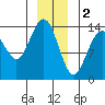 Seymour Canal tide chart for Monday, January 2, 2023