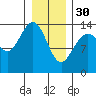 Seymour Canal tide chart for Monday, January 30, 2023
