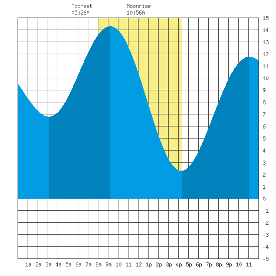 Seymour Canal tide chart for Tuesday, January 31, 2023