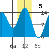 Seymour Canal tide chart for Thursday, January 5, 2023
