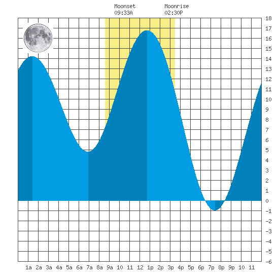 Seymour Canal tide chart for Friday, January 6, 2023