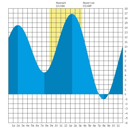 Seymour Canal tide chart for Saturday, January 7, 2023