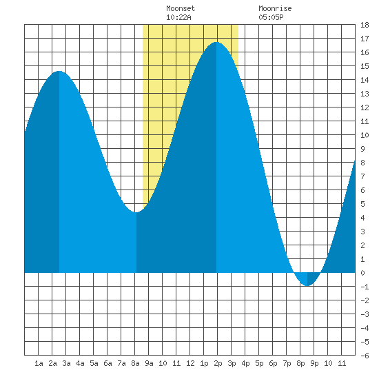 Seymour Canal tide chart for Sunday, January 8, 2023