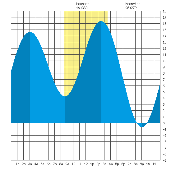 Seymour Canal tide chart for Monday, January 9, 2023
