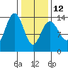 Seymour Canal tide chart for Sunday, February 12, 2023