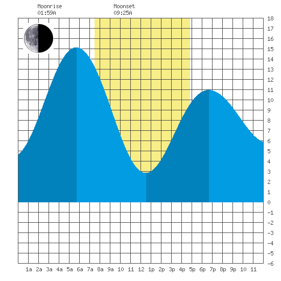 Seymour Canal tide chart for Monday, February 13, 2023