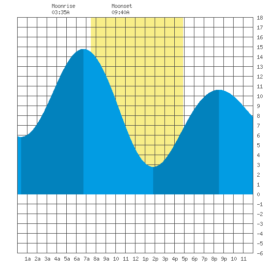 Seymour Canal tide chart for Tuesday, February 14, 2023