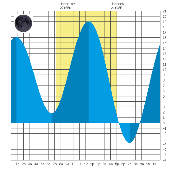 Seymour Canal tide chart for Sunday, February 19, 2023