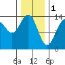 Seymour Canal tide chart for Wednesday, February 1, 2023