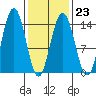 Seymour Canal tide chart for Thursday, February 23, 2023