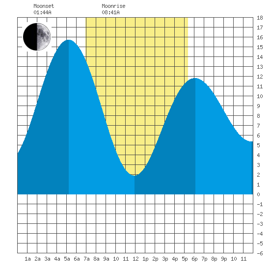 Seymour Canal tide chart for Sunday, February 26, 2023