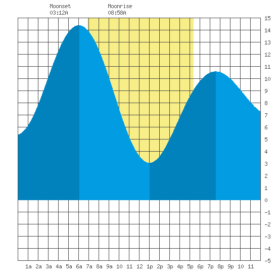 Seymour Canal tide chart for Monday, February 27, 2023