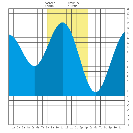 Seymour Canal tide chart for Thursday, February 2, 2023