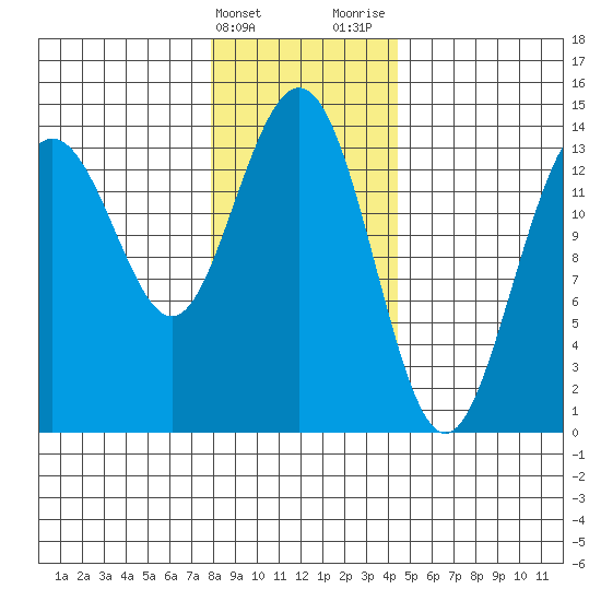 Seymour Canal tide chart for Friday, February 3, 2023