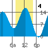 Seymour Canal tide chart for Saturday, February 4, 2023