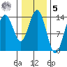 Seymour Canal tide chart for Sunday, February 5, 2023