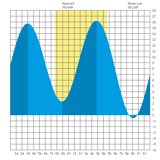 Seymour Canal tide chart for Wednesday, February 8, 2023
