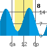 Seymour Canal tide chart for Wednesday, February 8, 2023