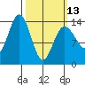 Seymour Canal tide chart for Monday, March 13, 2023