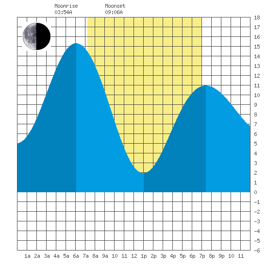Seymour Canal tide chart for Tuesday, March 14, 2023