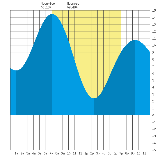 Seymour Canal tide chart for Wednesday, March 15, 2023