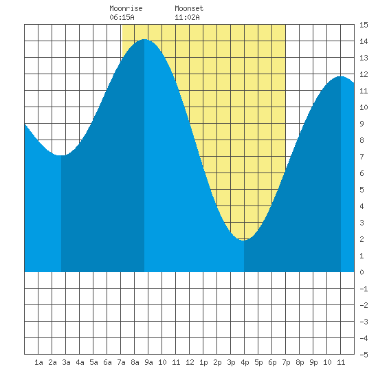 Seymour Canal tide chart for Thursday, March 16, 2023