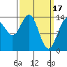 Seymour Canal tide chart for Friday, March 17, 2023