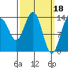 Seymour Canal tide chart for Saturday, March 18, 2023