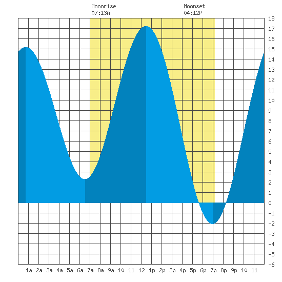 Seymour Canal tide chart for Sunday, March 19, 2023