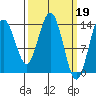Seymour Canal tide chart for Sunday, March 19, 2023