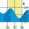 Seymour Canal tide chart for Wednesday, March 1, 2023