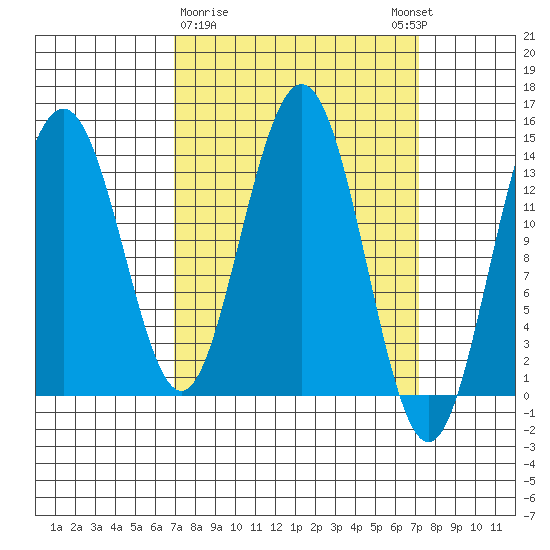 Seymour Canal tide chart for Monday, March 20, 2023